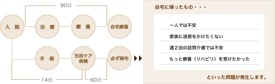 入院→治療→療養→自宅療養→手術→包括ケア病棟→必ず帰宅→自宅に帰ったもの…一人では不安家族に迷惑をかけたくない週２回の訪問介護では不安もっと療養（リハビリ）を受けたかった。といった問題が発生します。