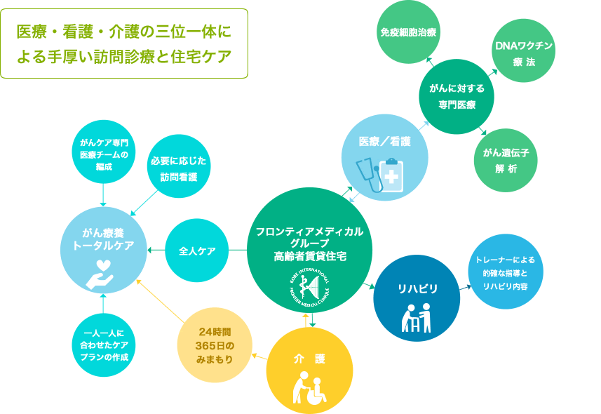 医療・看護・介護の三位一体による手厚い訪問診療と住宅ケア