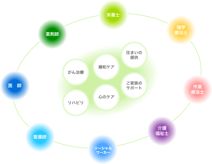 専門チーム